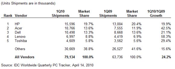 Hewlett-Packard dominiert den weltweiten PC-Markt im ersten Quartal mit einem Anteil von 19,7 Prozent (Bild: IDC).
