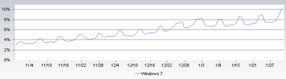 Windows 7 erreicht Ende Januar erstmals einen Marktanteil von zehn Prozent (Bild: Net Applications).
