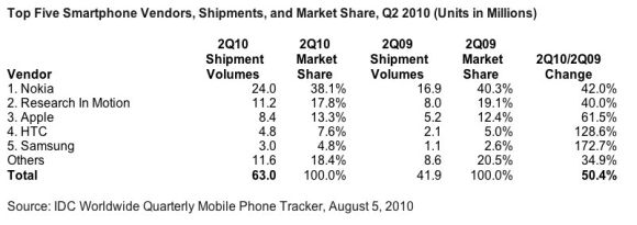 HTC und Samsung haben im zweiten Quartal vor allem Nokia und RIM Marktanteile abgenommen (Bild: IDC).
