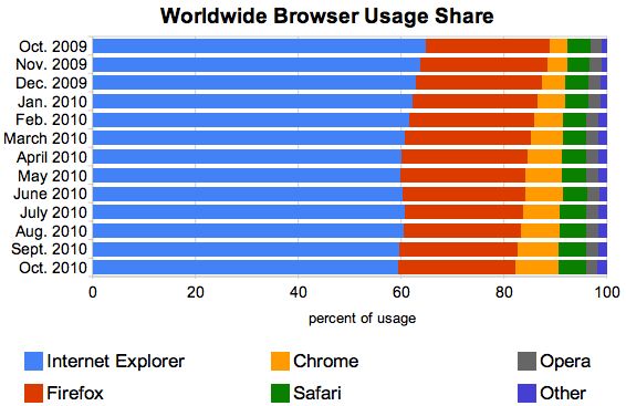 Der Marktanteil des Internet Explorer hat im Oktober einen neuen Tiefststand erreicht (Daten: Net Applications; Tabelle: News.com).
