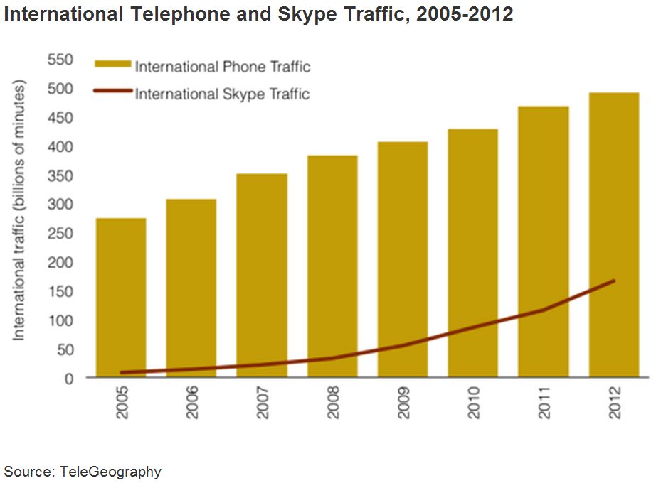 Размер трафика. Скайп количество пользователей. Размеры трафика. Skype объём международного рынка голосовых звонков 2020. Какой трафик у скайпа в мобильном интернете.