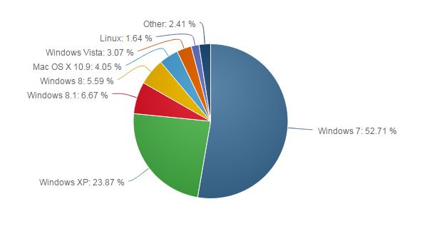 Windows 10: Vorgänger XP und 8.1 überholt - wächst aber langsamer! | 1