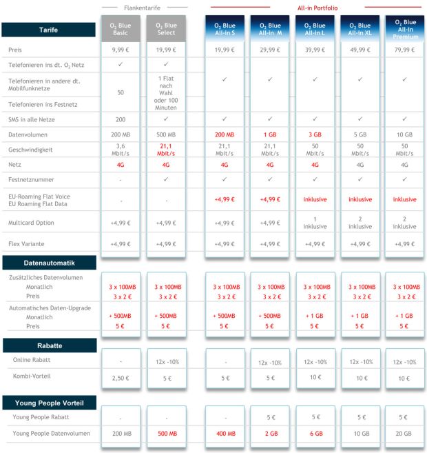O2 startet zum 3. Februar überarbeitete Blue-Tarife mit Datenautomatik