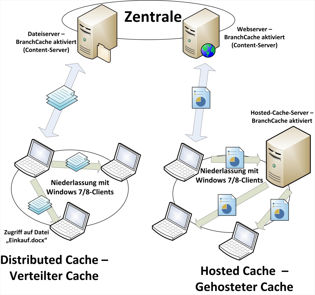 Host cache. Сервер кэширования. Windows клиент-сервер. BRANCHCACHE. Сетевые технологии BRANCHCACHE.