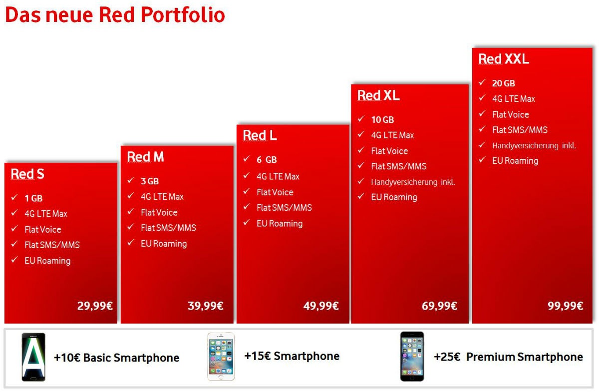 instinkt salami dissipation Vodafone startet zum 1. August überarbeitete Red-Smartphone-Tarife |  ZDNet.de