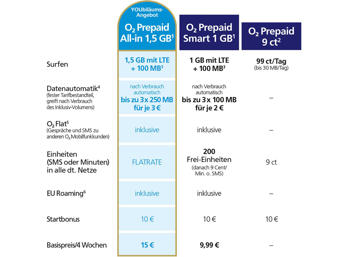 15 Jahre O2: Telefonica bietet Prepaid All-in 15 mit 1,5 GByte für 15 Euro