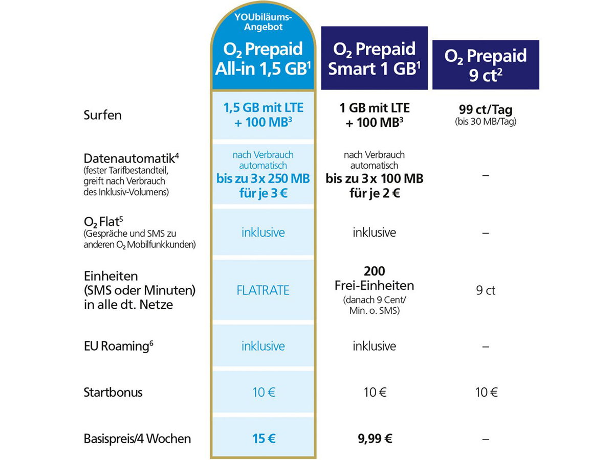 mit GByte für 15 O2: bietet 15 1,5 Telefonica Jahre Prepaid Euro 15 All-in