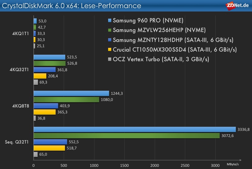 To tell the truth Invest instance Performanceanalyse: SATA-SSD vs. NVMe