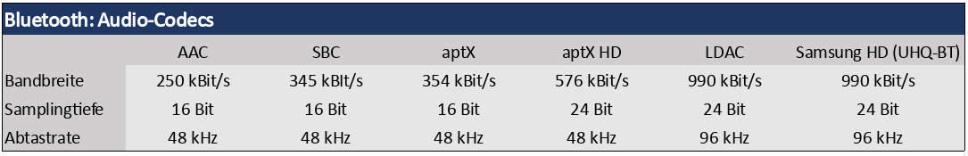 Que significa sbc en bluetooth