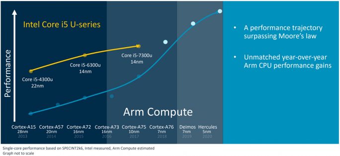   Focus on Strong Performance Profits (Photo: ARM) 