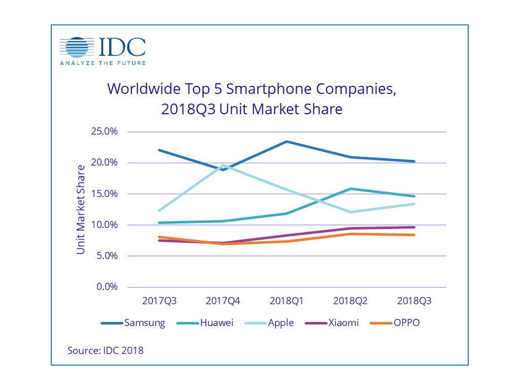 Smartphonemarkt schrumpft zum vierten Mal in Folge