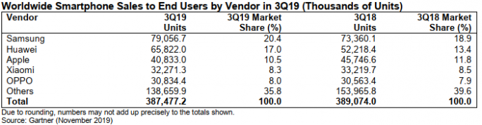 Smartphonemarkt im Q3 2019 (Bild: Gartner)