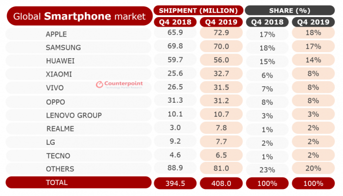 https://www.zdnet.de/wp-content/uploads/2020/01/smartphonemarkt-counterpoint-684x391.png