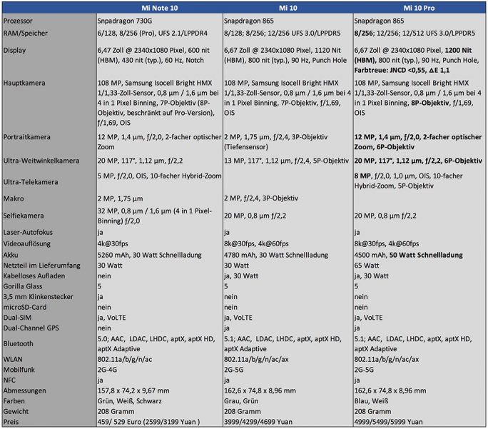 Technische Daten: Xiaomi Mi 10 und Mi 10 Pro (Tabelle: ZDNet.de)