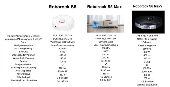 https://www.zdnet.de/wp-content/uploads/2020/05/Roborock-S6-MaxV-S5-Max-S6-1-684x352.jpg