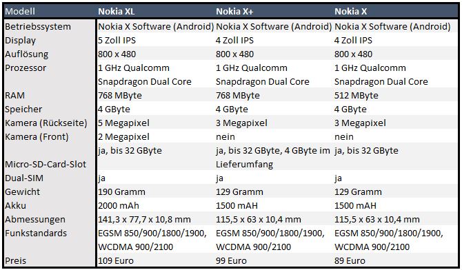 Technische Daten: Nokia X, X+ und XL