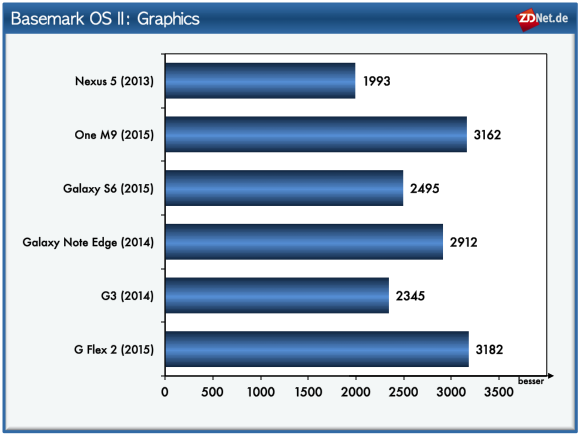 Basemark OS II: Graphics