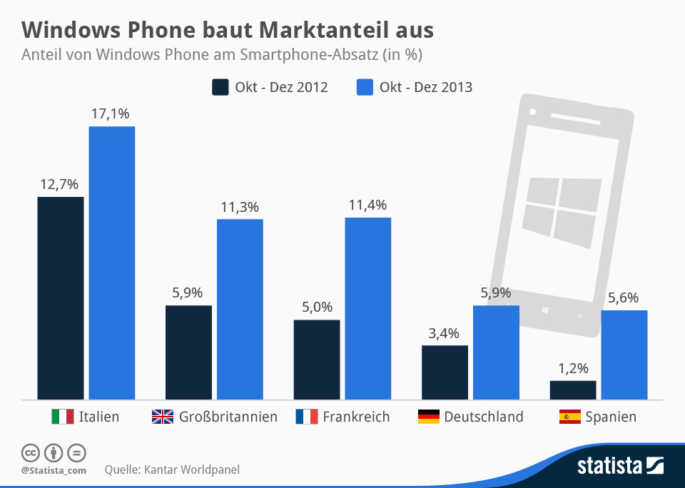 Marktanteil von Windows Phone in Europa