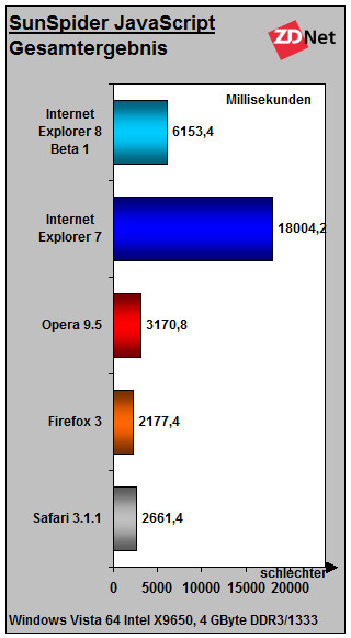 Firefox 3 belegt den ersten Platz im Test mit dem SunSpider-JavaScript-Benchmark. Somit ist der Mozilla-Browser für AJAX-Anwendungen wie Google Mail gut geeignet. Safari und Opera folgen bereits mit einigem Abstand. Mit großem Abstand belegen die Microsoft-Browser IE7 und die Beta 1 von IE8 die letzten Plätze.