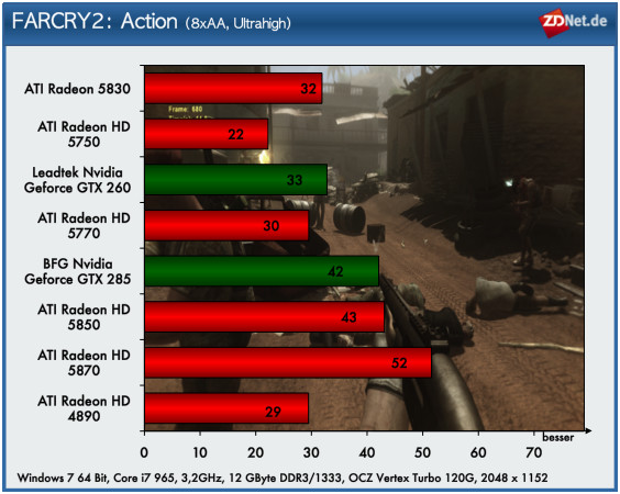 Im Test mit Farcry 2 muss sich der Radeon HD 5770 dem Geforce GTX 260 geschlagen geben. Mit 22,2 fps bietet der Radeon HD 5750 für höchste Qualitätseinstellungen unter Farcry nicht genügend Performance.