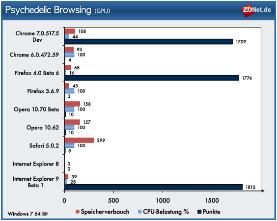 Die Stärken des IE9 Beta 1 zeigen sich bei aufwändigen Darstellungen, wo der Browser die GPU nutzen kann. Beim Microsoft-Test Psychedelic Browsing belegt der IE9 das Spitzenresultat. Firefox 4 Beta 6 zeigt allerdings, dass GPU-Beschleunigung kein Hexenwerk ist und erreicht ein ähnliches Leistungsniveau. Bei Chrome wollte die Aktivierung der GPU-Beschleunigung mit --enable-accelerated-compositing in Verbindung mit der Testplattform nicht gelingen. Erst der zusätzliche Parameter --enable-accelerated-2d-canvas ließ den Browser bei den <a href="http://ie.microsoft.com/testdrive/" target="_blank">Microsoft-Tests</a> mit GPU-Unterstützung arbeiten.