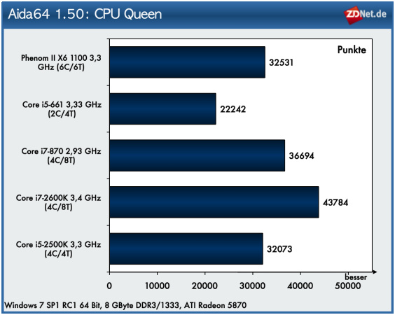 Der Benchmark CPU Queen testet die Sprungvorhersage der Prozessoren. Dabei nutzt er Ganzzahl-Operationen, die für MMX, SSE2 und SSSE3 optimiert sind. Neben einer guten Sprungvorhersage ist auch die Anzahl der Kerne für die Performance entscheidend.