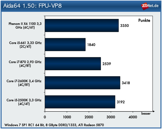 Bei den FPU-Benchmarks macht der Phenom II X6 eine gute Figur. Im 64-Bit-Test VPU-VP8, der auf Googles VP8 (WebM) Videocodec basiert, belegt der AMD-Chip den zweiten Platz.