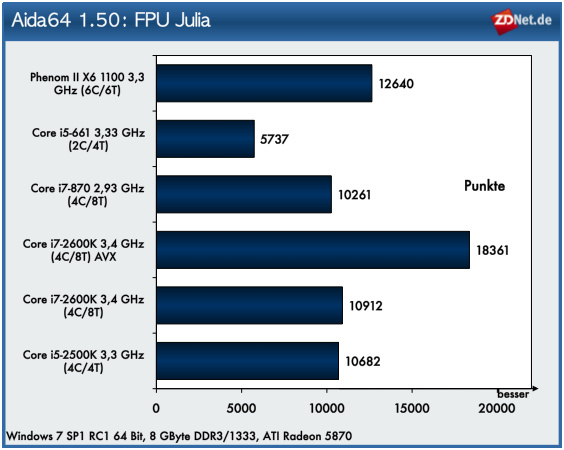 Platz 1 heißt es für den AMD-Prozessor beim Test FPU Julia. Allerdings könnte sich das Ergebnis noch zugunsten der Intel-Chips ändern, wenn der Test wie angekündigt die AVX-Einheit der neuen Sandy-Bridge-Prozessoren nutzt. <b>UPDATE 4.1.2010</b> Inzwischen steht AIDA in einer neuen Version bereit, die die AVX-Einheit unterstützt. Dadurch kann sich der Sandy-Bridge-Prozessor Core i7-2600K an die Spitze setzen.