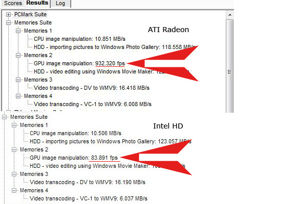 ...Im Vergleich zur ATI Radeon 5870 fällt die Intel-Grafik im Test 'GPU image manipulation', der die Shadereinheiten der Grafikchips für Farbkorrektur und andere Bildbearbeitungsaufgaben nutzt, stark ab. Während die ATI bei diesem Test eine Performance von 932 fps erzielt, kommt die Intel-Lösung nur auf 83 fps. Daher fällt das Gesamtergebnis entsprechend niedrig aus.