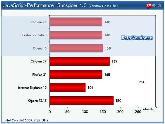Den Sunspider-Test kann der Internet Explorer für sich entscheiden. Die Chrome-Browser sind bei diesem Test deutlich langsamer und liegen in etwa gleichauf mit Firefox. Opera 12.15 belegt den letzten Platz.
