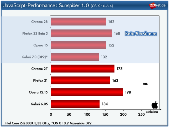 Den Sunspider-Test hat Safari schon bisher dominiert. Safari 7 bewältigt diesen Test noch ein wenig schneller als sein Vorgänger.