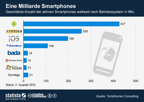 Laut Schätzung des Ex-Nokia-Exec Tomi Ahonen waren im zweiten Quartal 2012 weltweit knapp über eine Milliarde Smartphones in Benutzung. Allein mit Android-Smartphones telefonieren derzeit 427 Millionen Menschen. Apples iPhone kommt mit 198 Millionen Nutzern auf Platz drei hinter Symbian mit noch 259 Millionen aktiven Geräten (Grafik: <a href=\"http://de.statista.com/themen/581/smartphone/infografik/542/eine-milliarde-smartphones/\" target=\"_extern\">Statista</a>). 