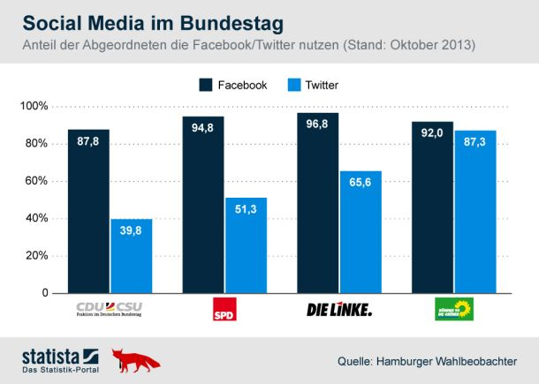 Auch die Abgeordneten des Deutschen Bundestags haben Facebook und Twitter entdeckt. (Grafik:<a href=\"http://de.statista.com/infografik/1276/social-media-nutzung-von-bundestagsabgeordneten/\" target=\"_blank\">Statista) </a>