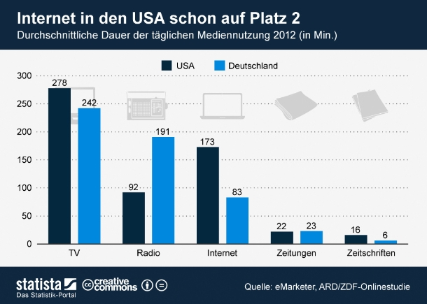 Und wie sieht es in Deutschland aus? Zeitungen stehen hierzulande gemessen an der täglichen Nutzungszeit ähnlich schlecht da wie in den Vereinigten Staaten. Bei den Zeitschriften sieht es in Deutschland sogar deutlich schlechter aus. Bei den Werbeausgaben ist diese Entwicklung anders als jenseits des Atlantiks aber noch nicht angekommen. Laut aktuellen Angaben von Nielsen entfallen noch 36 Prozent aller Werbeausgaben in Deutschland auf Printerzeugnisse (Grafik: <a href=\"http://de.statista.com/themen/101/medien/infografik/684/dauer-der-mediennutzung-in-den-usa-und-deutschland/\" target=\"_extern\">Statista</a>).

