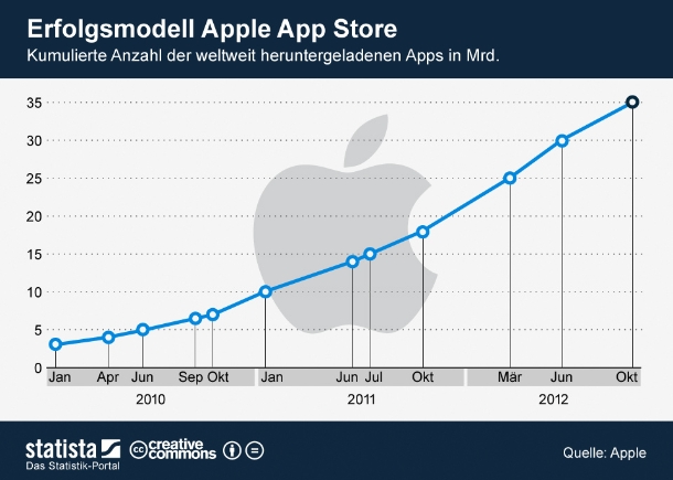 Apple-CEO Tim Cook gab im Oktober bekannt, dass mittlerweile mehr als 35 Milliarden Apps aus dem App-Store heruntergeladen wurden. Allein zwischen März und Oktober waren es zehn Milliarden. Insgesamt können Nutzer laut Cook zwischen über 700.000 iPhone- und über 250.000 iPad-Apps wählen (Grafik: <a href=\"http://de.statista.com/themen/95/app-store/infografik/145/app-downloads-apple-app-store/ \" target=\"_extern\">Statista</a>). <br>