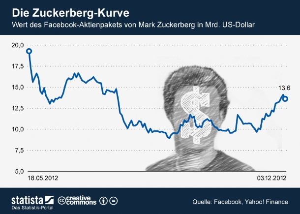 Im vergangenen Monat hat sich der Kurs der Facebook-Aktie spürbar erholt. Belief sich der Wert des Papiers Anfang November auf rund 21 US-Dollar, waren es am 03.12. 27 US-Dollar. Damit ist das Vermögen Mark Zuckerbergs  innerhalb eines Monats um sportliche 3,5 Milliarden US-Dollar gewachsen. Der Facebook-Gründer ist aktuell im Besitz von 444 Millionen Aktien des sozialen Netzwerkes zuzüglich Optionen für weitere 60 Millionen Anteilsscheine (Grafik: <a href=\"http://de.statista.com/themen/138/facebook/infografik/752/wert-des-facebook-aktienpakets-von-mark-zuckerberg/\" target=\"_extern\">Statista</a>). <br>