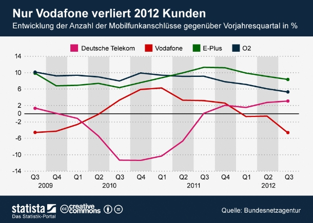 In den ersten drei Quartalen 2012 ist die Zahl der Vodafone-Mobilfunkanschlüsse um 2,5 Millionen zurück gegangen. Damit ist das Unternehmen der einzige deutsche Netzbetreiber, der im laufenden Jahr Kunden verloren hat. Stark zugelegt hat dagegen E-Plus. Pro Quartal konnte der Mobilfunkanbieter bei der Zahl der Anschlüsse im Schnitt um neun Prozent zulegen. Ebenfalls deutlich gewachsen ist O2. Die Deutsche Telekom kann sich über ein moderates Wachstum freuen. 

Der Platzhirsch unter den deutschen Netzbetreibern befindet sich mittlerweile seit fünf Quartalen in Folge im Aufwärtstrend. Zuvor hatte das Unternehmen zwischen 2010 und 2011 fast fünf Millionen Anschlüsse verloren und war im zweiten Quartal 2012 sogar von Vodafone auf den zweiten Platz verdrängt worden. Insgesamt wir in Deutschland immer mehr mobil telefoniert. Die Zahl der Anschlüsse belief sich im dritten Quartal 2012 anbieterübergreifend auf 114,2 Millionen (Grafik: <a href=http://de.statista.com/themen/670/mobilfunk-deutschland/infografik/770/entwicklung-der-anzahl-der-mobilfunkanschluesse-in-deutschland/\" target=\"_extern\">Statista</a>). <br>