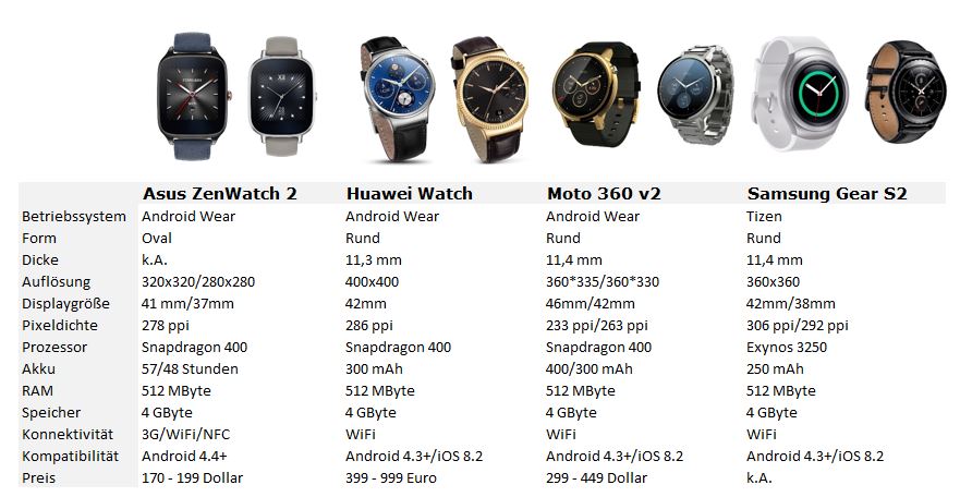 <b>Smartwatches zur IFA 2015: technische Daten</b></br>
Zum Schluss die Grafik mit den technischen Daten der besprochenen Produkte. </br>
Die ZenWatch 2 ist das günstigste Modell in diesem Vergleich. Sie ist bereits ab 149 Euro verfügbar. Die Huawei Watch richtet sich an das Publikum, das einen höheren Qualitätsanspruch hat und bereit ist, etwas tiefer in die Tasche zu greifen. Die Gear-S2-Modelle von Samsung verfügen wie schon das Vorjahresmodell über Mobilfunk. Sie können also ohne Smartphone auch zum Telefonieren verwendet werden. Motorola bietet mit der Moto 360 eine preisgünstige Weiterentwicklung und mit der Moto 360 Sport sogar ein Modell mit GPS-Empfänger. Das dürfte vor allem für Sportler interessant sein, die etwa zum Joggen das Smartphone lieber zuhause lassen, ihrer Wegstrecke aber aufzeichnen möchten. </br>
Bis auf die Smartwatch Gear S2 sind alle anderen Modelle  nicht nur kompatibel zu Android-Smartphones, sondern können auch in Verbindung mit einem iPhone für grundlegende Funktionen genutzt werden. Dies ermöglicht die kürzlich vorgestellte <a>Android-Wear-App für iOS</a>. 