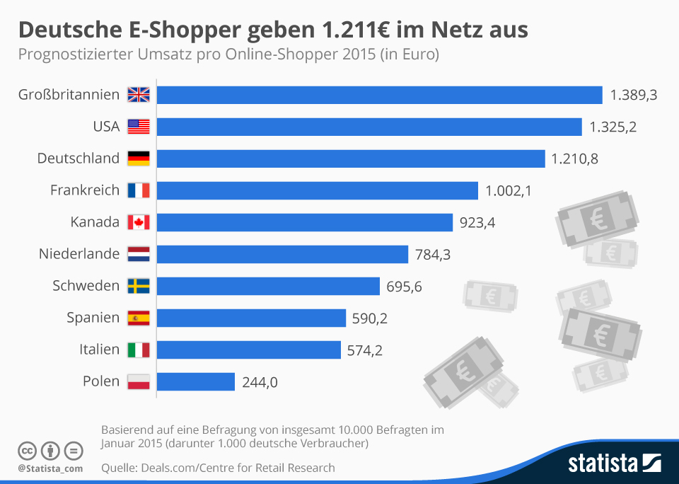 Während die Deutschen beim Internetzugang nicht mit der Weltspitze mithalten können, sieht es beim Online-Einkaufen besser aus. Hier belegt Deutschland nach einer Studie von deals.com in Zusammenarbeit mit dem Centre for Retail Researchden den dritten Platz. Nur Briten und Amerikaner geben noch mehr aus.  <br>
<a href=\"http://de.statista.com/infografik/3182/prognostizierter-umsatz-pro-online-shopper/\" target=\"_blank\">Grafik: Statista</a>
