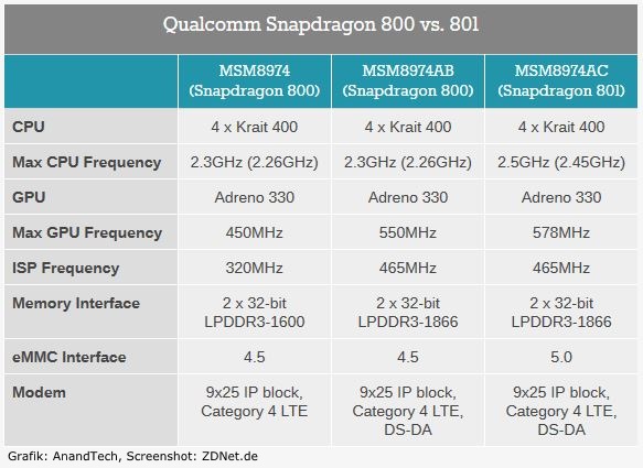 Die Qualcomm-CPU integriert überdies die Speicherschnittstelle eMMC 5.0, die eine maximale Leserate von 400 MByte/s. bietet. Noch gibt es allerdings keine Flashchips, die die zusätzliche Bandbreite voll ausnutzen. Immerhin produziert Samsung seit Mitte 2013 Flashbausteine, die eine Lesegeschwindigkeit von 250 MByte/s bieten. Beim Schreiben von Daten sind es 90 MByte/s. Die maximale Performance von Inputs/Outputs pro Sekunde (IOPS) liegt sowohl beim Schreiben als auch beim Lesen bei 7000. 
In der Tabelle der Snapdragon-800-Prozessoren, die <a href=\"http://www.anandtech.com/show/7783/qualcomms-snapdragon-801-msm8974ac-the-new-32bit-flagship-until-805\" target=\"_blank\">Anandtech.com</a> veröffentlicht hat, kann man auch ablesen, dass zum Beispiel das von Sony für das Xperia Z2 verwendete Snapdragon-800-Modell nicht den neusten eMMC-Standard 5.0 bietet und auch CPU und GPU etwas niedriger takten; so wie beim Samsung Galaxy S4 LTE+.
Auf dem Papier verwendet Samsung im Galaxy S5 die derzeit schnellsten Einzelkomponenten. Erste Benchmarks werden zeigen, ob damit auch in der Praxis ein nennenswerter Vorteil gegenüber dem Mitbewerb erzielt wird.