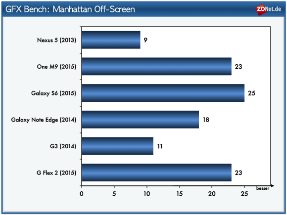 Bei der Off-Screen-Leistung kann sich das Galaxy S6 knapp vor der Snapdragon-810-Konkurrenz platzieren. Die Mali-GPU ist also bei gleicher Auflösung nicht schlechter als die Adreno 430, die in den beiden Snapdragon-810-Modellen G Flex 2 und One M9 zum Einsatz kommt.